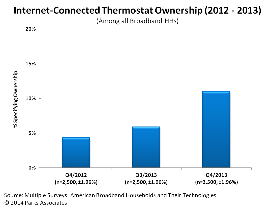 Internet-Connected Thermostat Growth Rate